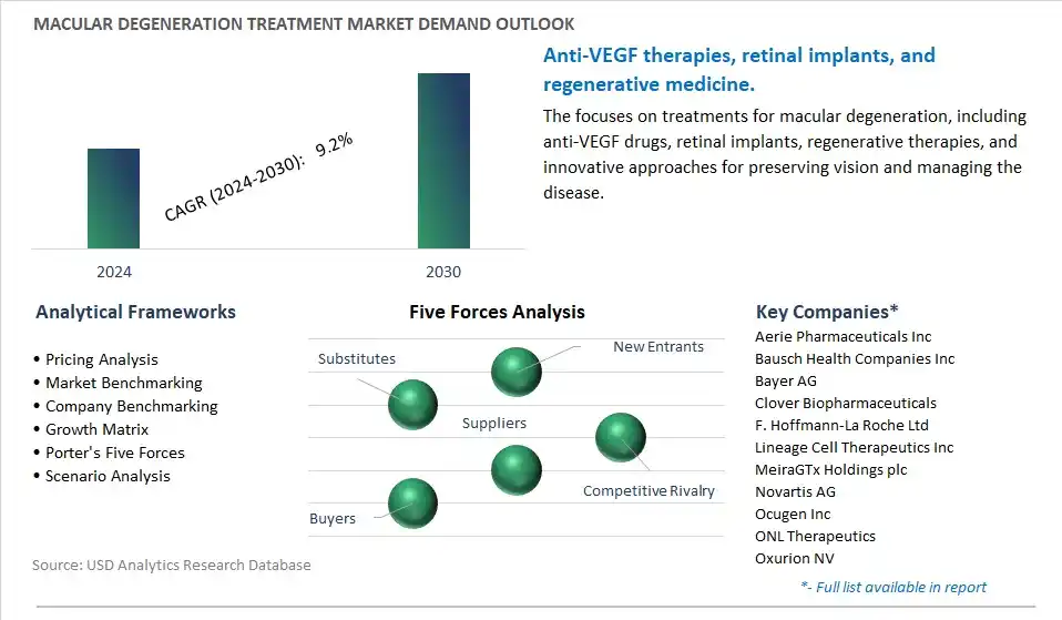 Macular Degeneration Treatment Industry- Market Size, Share, Trends, Growth Outlook